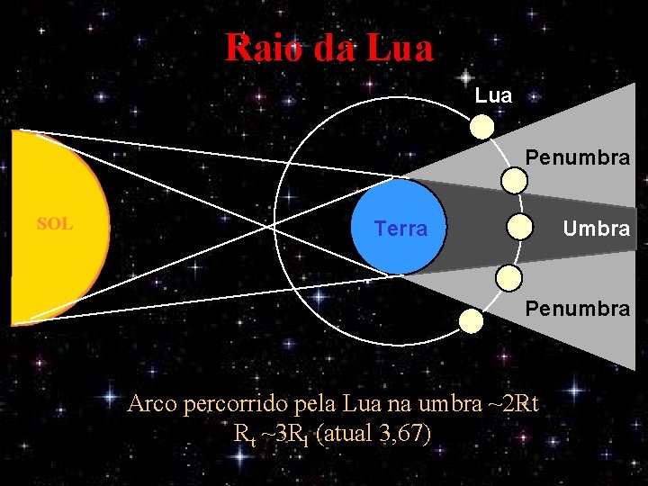 Raio da Lua Penumbra Terra Umbra Penumbra Arco percorrido pela Lua na umbra ~2