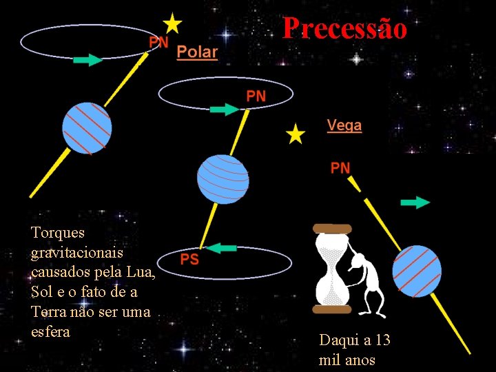 Precessão Torques gravitacionais causados pela Lua, Sol e o fato de a Terra não