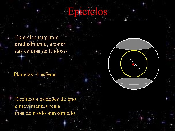 Epiciclos surgiram gradualmente, a partir das esferas de Eudoxo Planetas: 4 esferas Explicava estações