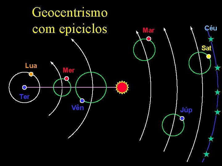 Geocentrismo com epiciclos Céu Mar Sat Lua Mer Ter Vên Júp 