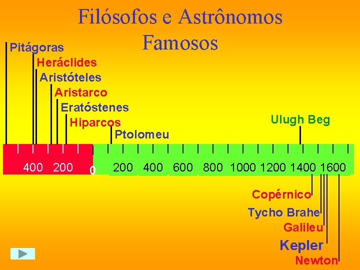 Filósofos e Astrônomos Famosos Pitágoras Heráclides Aristóteles Aristarco Eratóstenes Hiparcos Ptolomeu 400 200 0