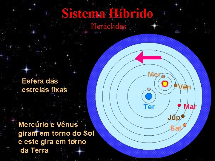 Sistema Híbrido Heráclides Esfera das estrelas fixas Mercúrio e Vênus giram em torno do