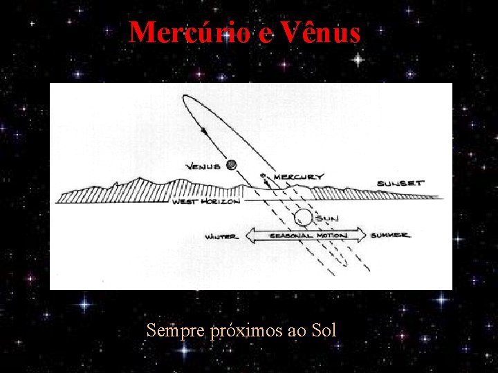 Mercúrio e Vênus Sempre próximos ao Sol 