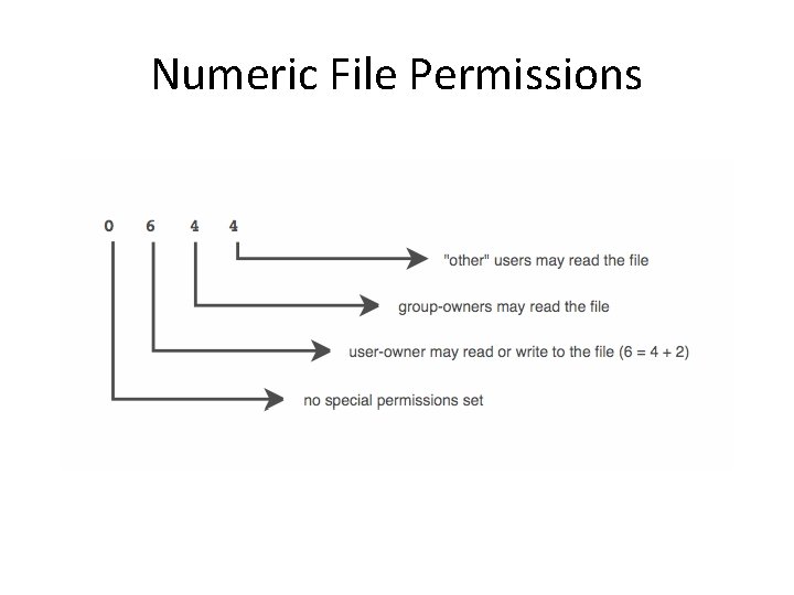Numeric File Permissions 