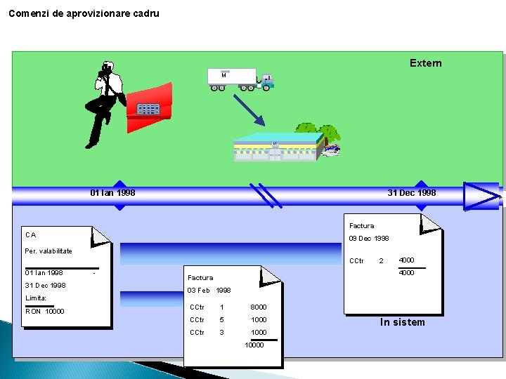 Comenzi de aprovizionare cadru Extern M M 01 Ian 1998 31 Dec 1998 Factura