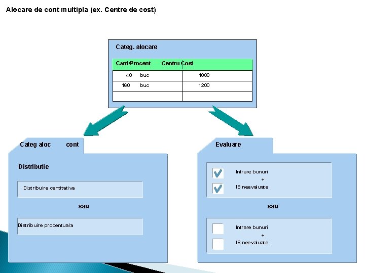 Alocare de cont multipla (ex. Centre de cost) Categ. alocare Cant/Procent 40 160 Categ