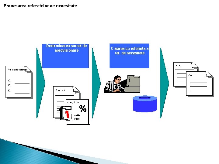 Procesarea referatelor de necesitate Determinarea sursei de aprovizionare Crearea cu referinta a ref. de