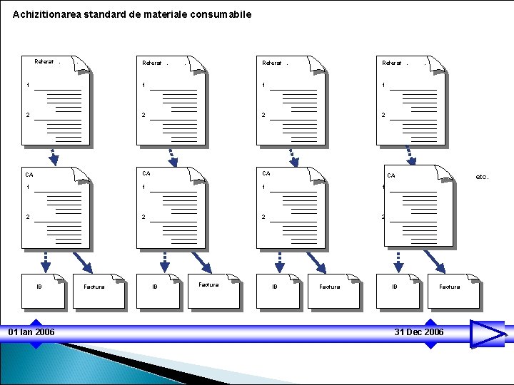 Achizitionarea standard de materiale consumabile Referat. 1 1 2 2 CA CA CA 1