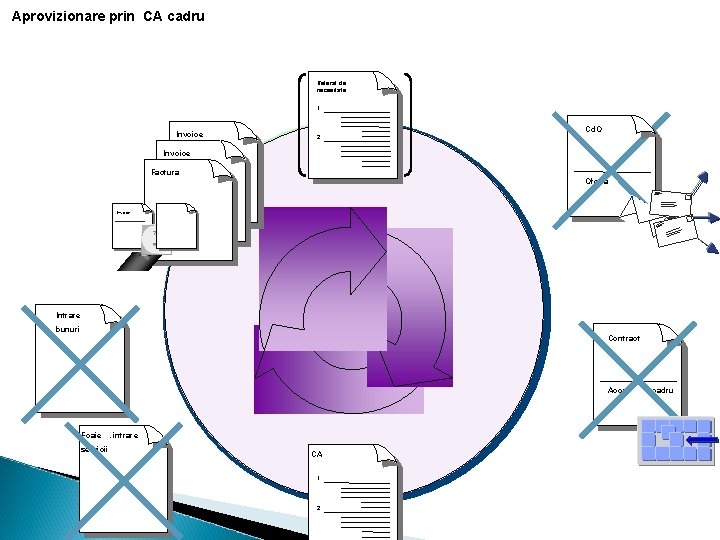 Aprovizionare prin CA cadru Referat de necesitate 1 Invoice 2 Cd. O Invoice Factura