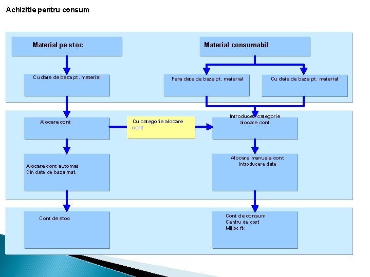 Achizitie pentru consum Material pe stoc Cu date de baza pt. material Alocare cont