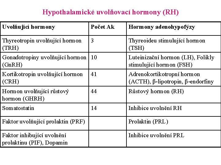 Hypothalamické uvolňovací hormony (RH) Uvolňující hormony Počet Ak Hormony adenohypofýzy Thyreotropin uvolňující hormon (TRH)