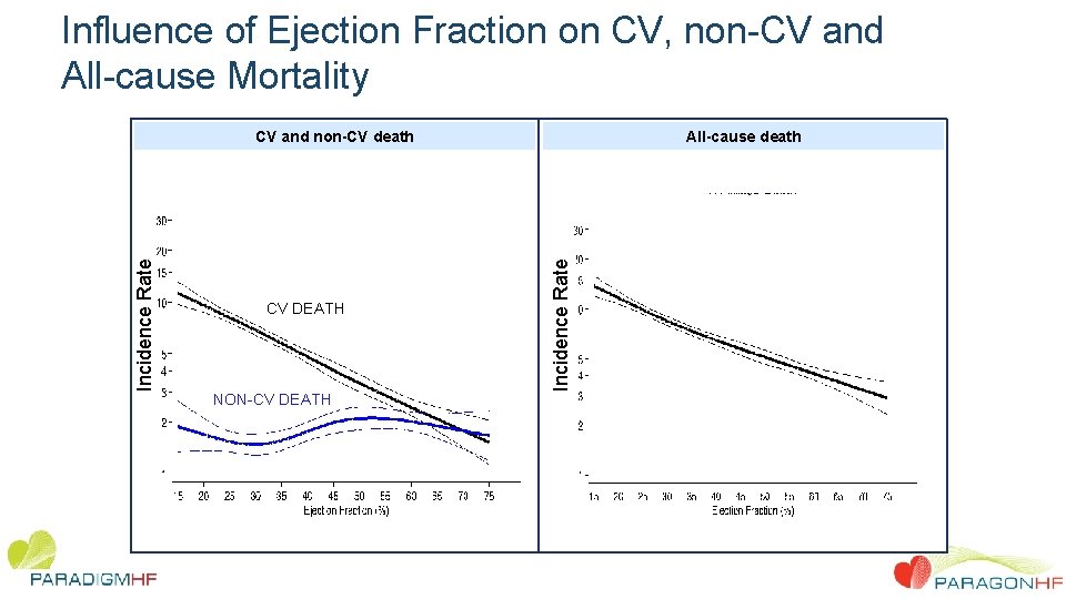 Influence of Ejection Fraction on CV, non-CV and All-cause Mortality CV DEATH NON-CV DEATH