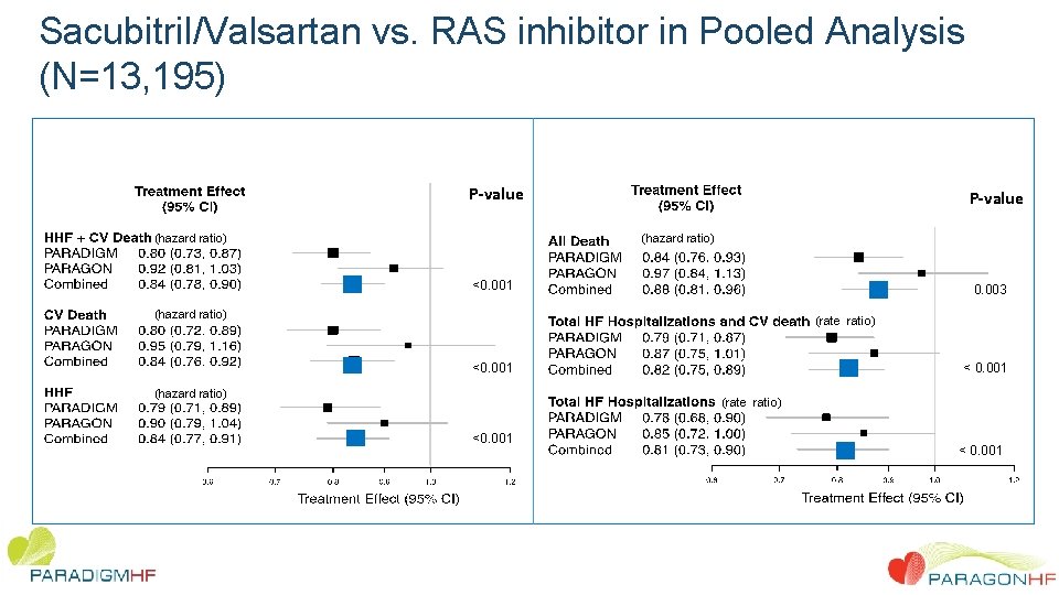 Sacubitril/Valsartan vs. RAS inhibitor in Pooled Analysis (N=13, 195) P-value (hazard ratio) <0. 001