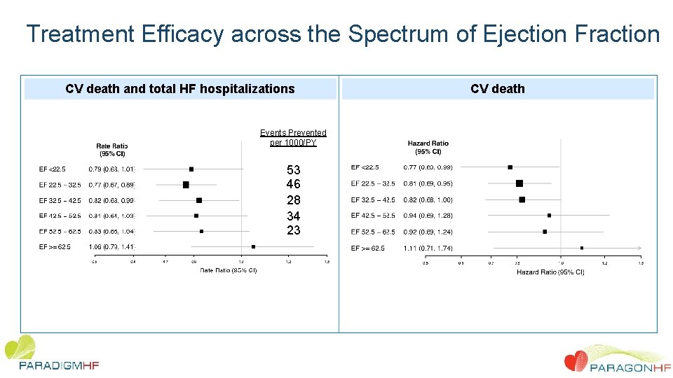 Treatment Efficacy across the Spectrum of Ejection Fraction CV death and total HF hospitalizations