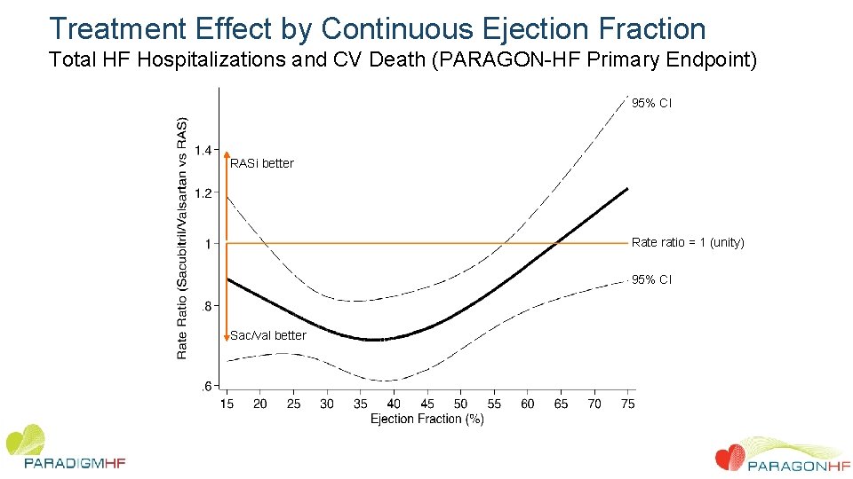 Treatment Effect by Continuous Ejection Fraction Total HF Hospitalizations and CV Death (PARAGON-HF Primary