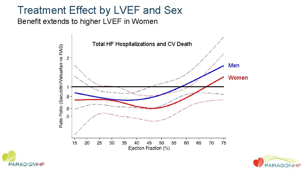 Treatment Effect by LVEF and Sex Benefit extends to higher LVEF in Women Total