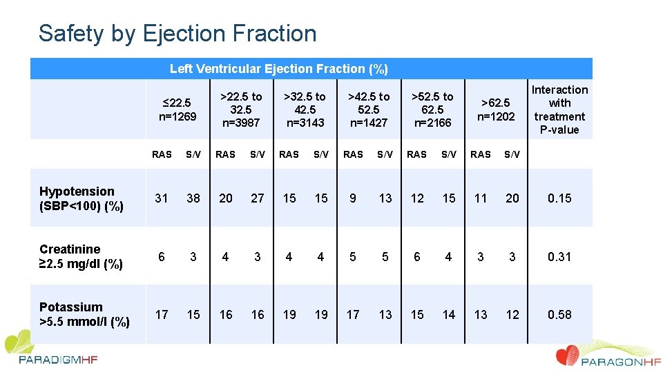 Safety by Ejection Fraction Left Ventricular Ejection Fraction (%) ≤ 22. 5 n=1269 >22.