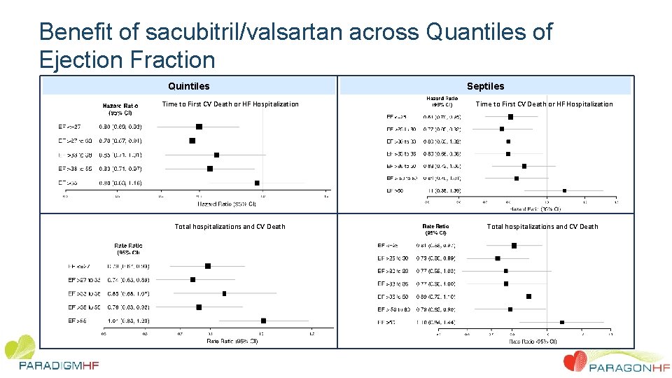 Benefit of sacubitril/valsartan across Quantiles of Ejection Fraction Quintiles Septiles Time to First CV