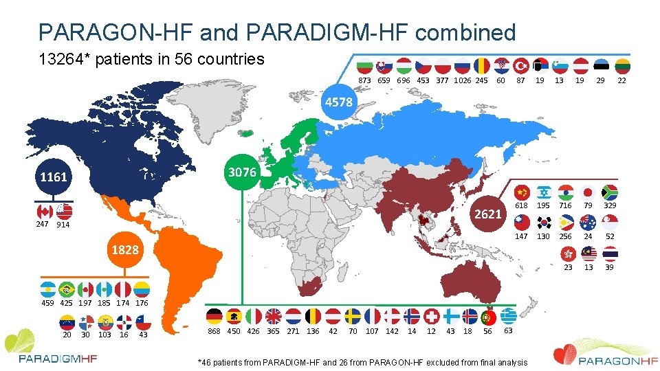 PARAGON-HF and PARADIGM-HF combined 13264* patients in 56 countries 873 659 696 453 377