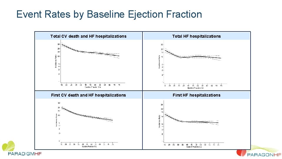Event Rates by Baseline Ejection Fraction Total CV death and HF hospitalizations Total HF