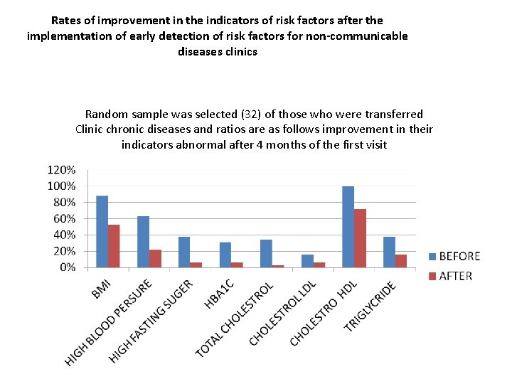 Rates of improvement in the indicators of risk factors after the implementation of early