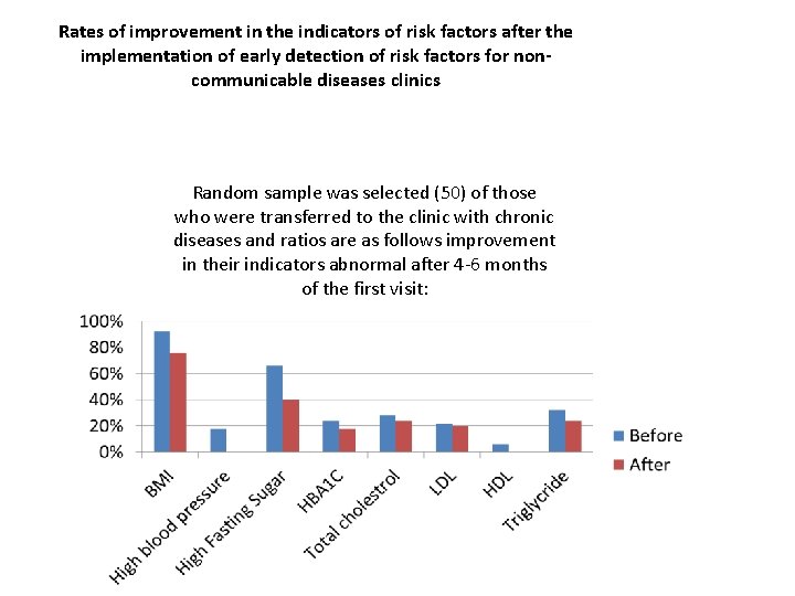 Rates of improvement in the indicators of risk factors after the implementation of early