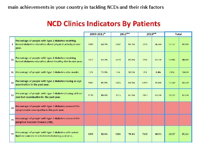 main achievements in your country in tackling NCDs and their risk factors NCD Clinics