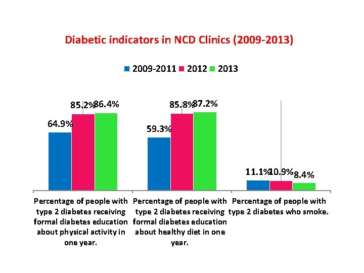 Diabetic indicators in NCD Clinics (2009 -2013) 2009 -2011 85. 2%86. 4% 64. 9%