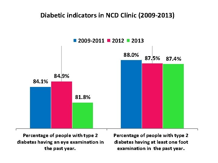 Diabetic indicators in NCD Clinic (2009 -2013) 2009 -2011 2012 2013 88. 0% 84.