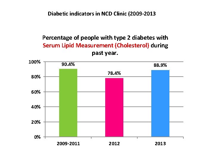 Diabetic indicators in NCD Clinic (2009 -2013 Percentage of people with type 2 diabetes