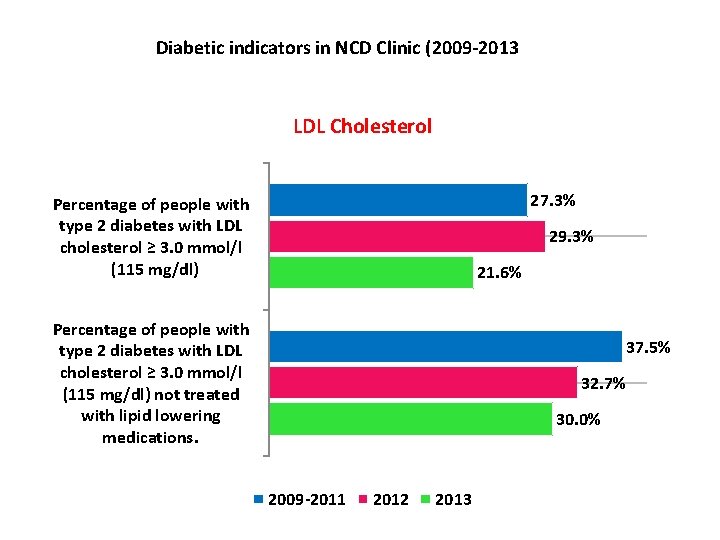 Diabetic indicators in NCD Clinic (2009 -2013 LDL Cholesterol 27. 3% Percentage of people