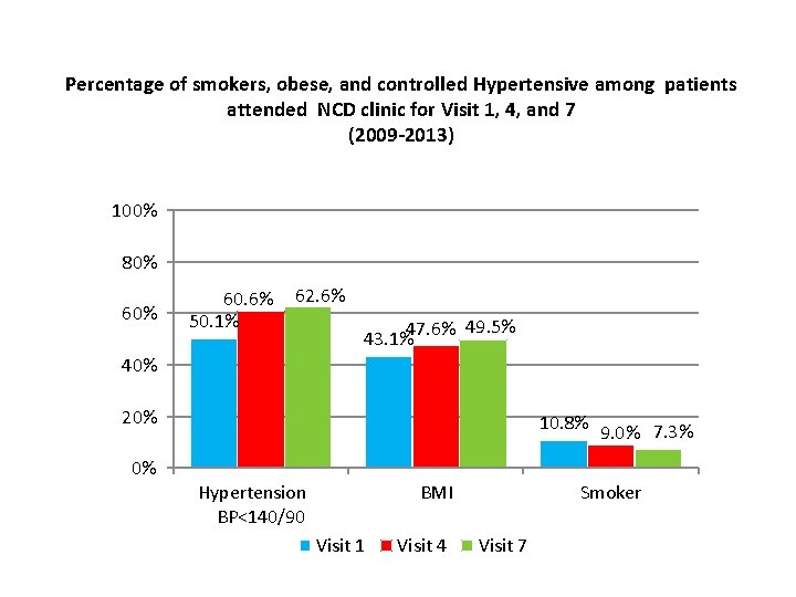 Percentage of smokers, obese, and controlled Hypertensive among patients attended NCD clinic for Visit