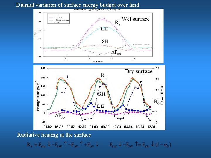 Diurnal variation of surface energy budget over land Wet surface Dry surface Radiative heating