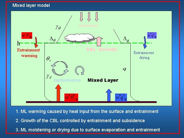 Mixed layer model subsidence h CBL Growth Entrainment warming turbulence Entrainment drying Mixed Layer