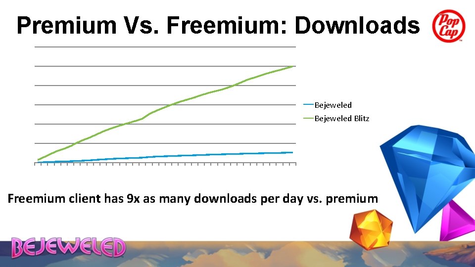 Premium Vs. Freemium: Downloads Bejeweled Blitz Freemium client has 9 x as many downloads