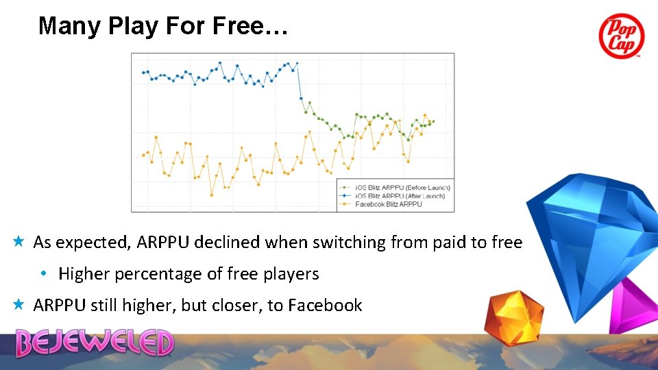 Many Play For Free… As expected, ARPPU declined when switching from paid to free