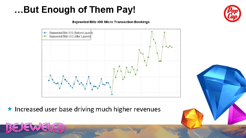 …But Enough of Them Pay! Increased user base driving much higher revenues 