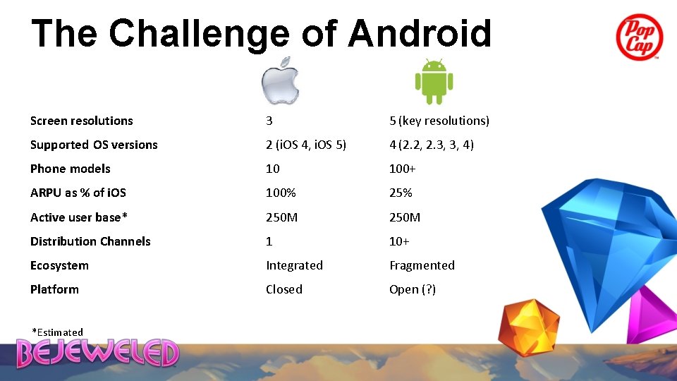 The Challenge of Android Screen resolutions 3 5 (key resolutions) Supported OS versions 2