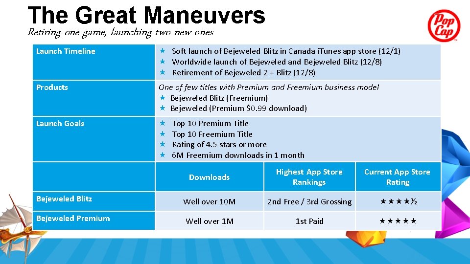 The Great Maneuvers Retiring one game, launching two new ones Launch Timeline Soft launch