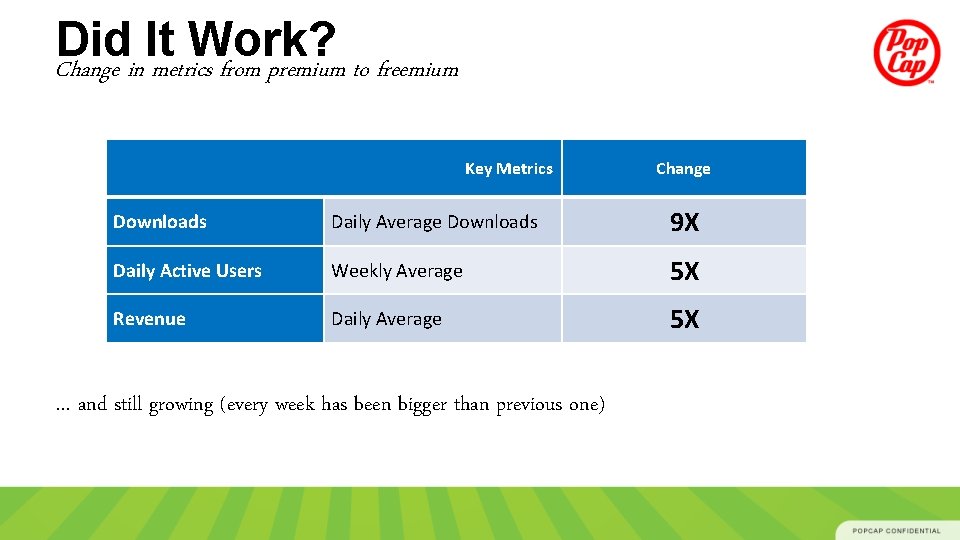 Did It Work? Change in metrics from premium to freemium Key Metrics Change Downloads