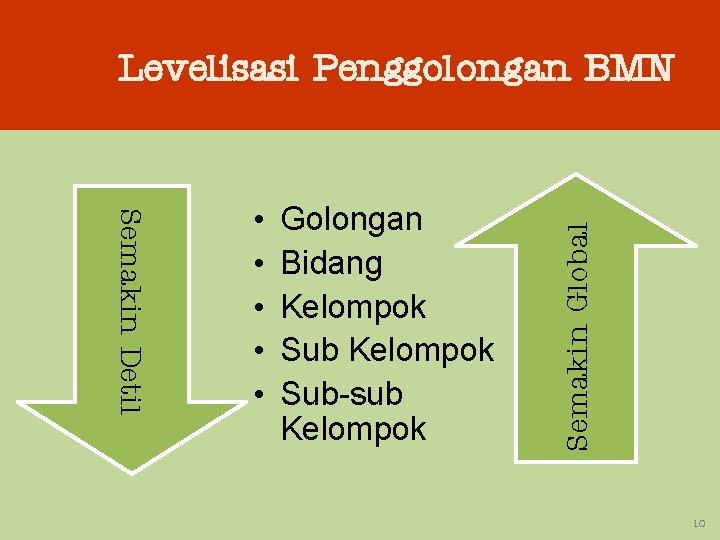 Semakin Detil • • • Golongan Bidang Kelompok Sub-sub Kelompok Semakin Global Levelisasi Penggolongan