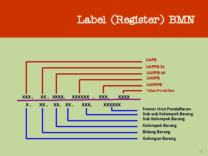 Label (Register) BMN UAPB UAPPB-E 1 UAPPB-W UAKPB UAPKPB Tahun Perolehan XXX. X. XX.