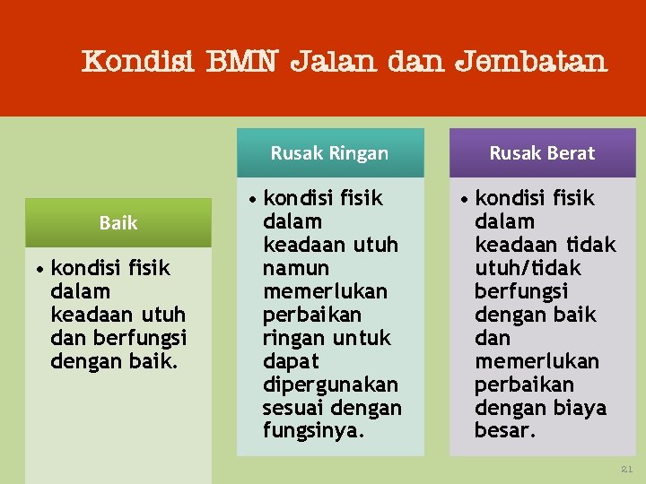 Kondisi BMN Jalan dan Jembatan Baik • kondisi fisik dalam keadaan utuh dan berfungsi