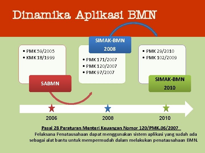 Dinamika Aplikasi BMN SIMAK-BMN • PMK 59/2005 • KMK 18/1999 2008 • PMK 171/2007