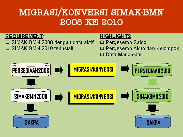 MIGRASI/KONVERSI SIMAK-BMN 2008 KE 2010 REQUIREMENT: q SIMAK-BMN 2008 dengan data aktif q SIMAK-BMN