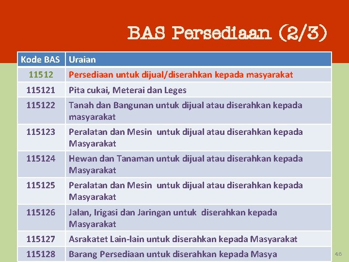 BAS Persediaan (2/3) Kode BAS Uraian 11512 Persediaan untuk dijual/diserahkan kepada masyarakat 115121 Pita