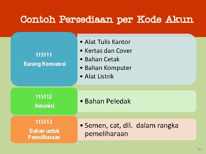 Contoh Persediaan per Kode Akun 115111 Barang Konsumsi • Alat Tulis Kantor • Kertas