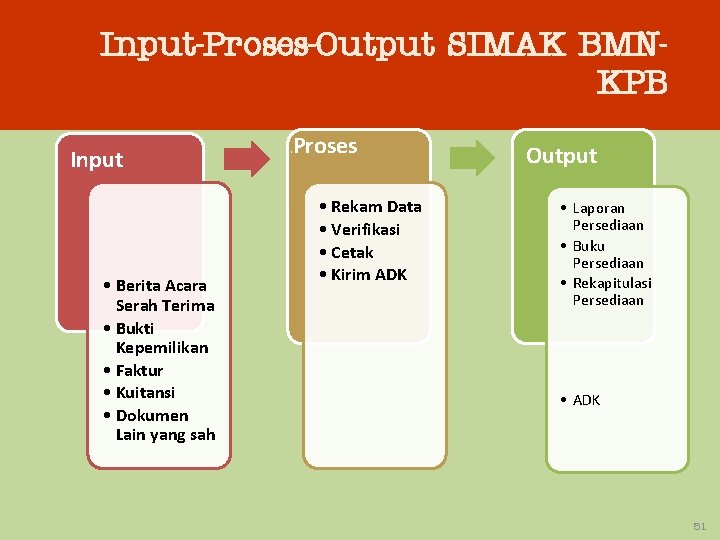 Input-Proses-Output SIMAK BMNKPB Input • Berita Acara Serah Terima • Bukti Kepemilikan • Faktur