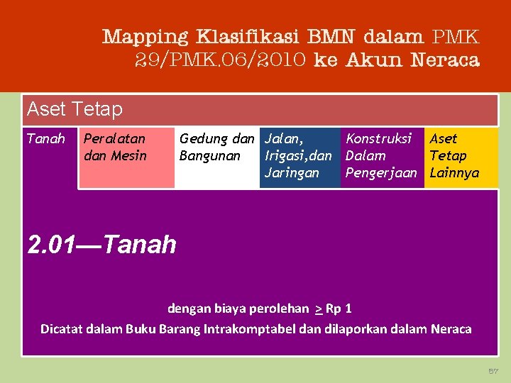 Mapping Klasifikasi BMN dalam PMK 29/PMK. 06/2010 ke Akun Neraca Aset Tetap Tanah Peralatan