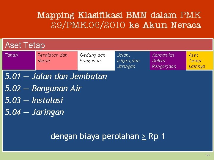 Mapping Klasifikasi BMN dalam PMK 29/PMK. 06/2010 ke Akun Neraca Aset Tetap Tanah 5.